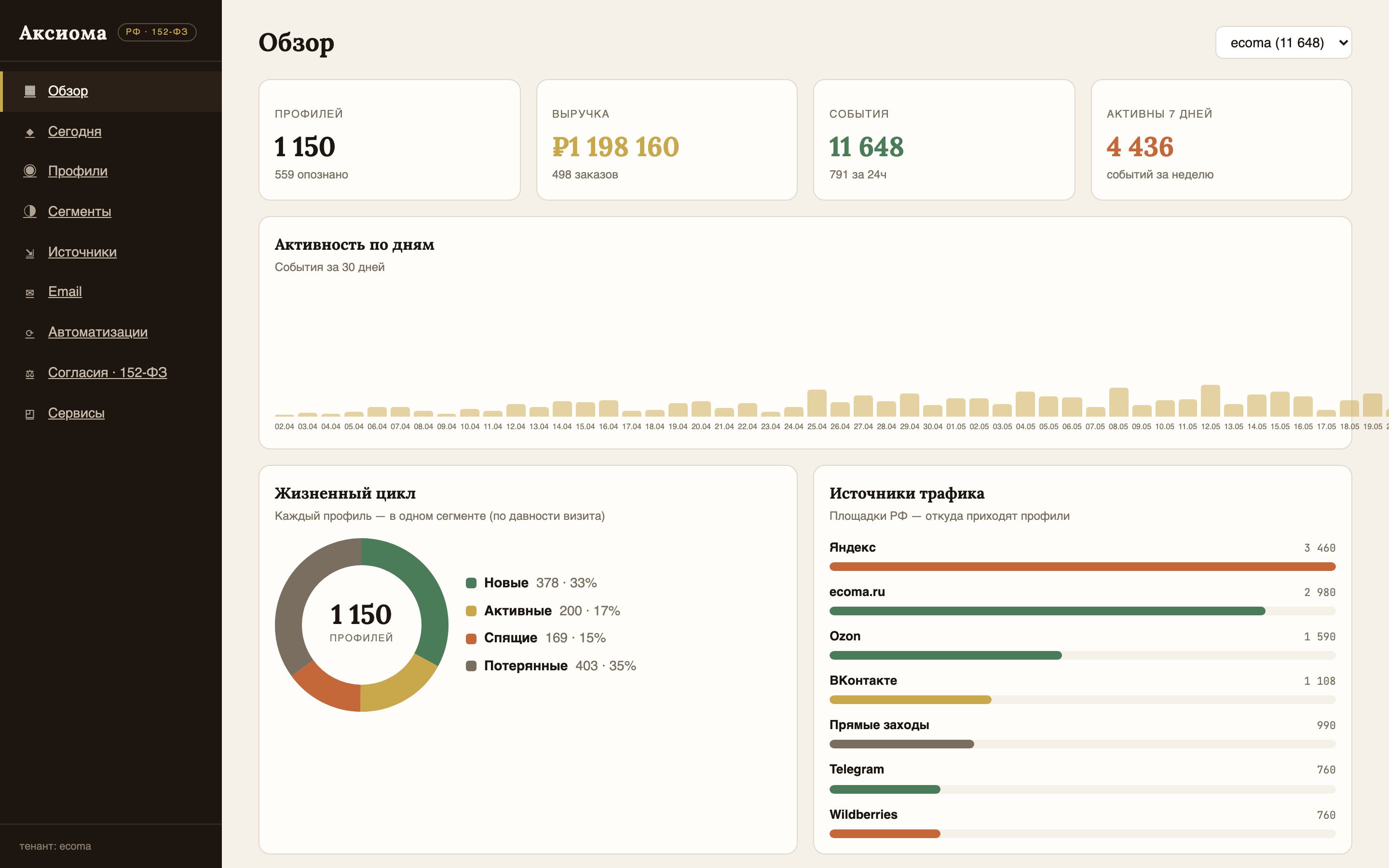 Axiom console: customer base overview — profiles, segments, events, and metrics